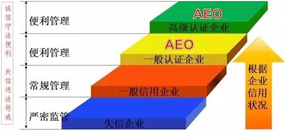 公海赌船710供应链顺利通过“AEO高级认证企业”认证